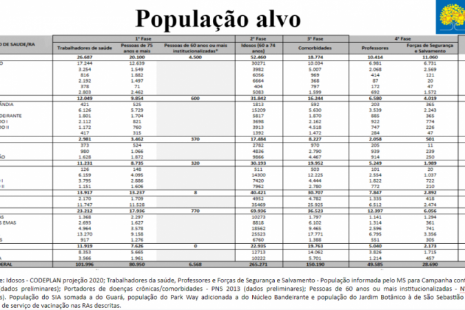 População alvo do Plano Distrital de Vacinação