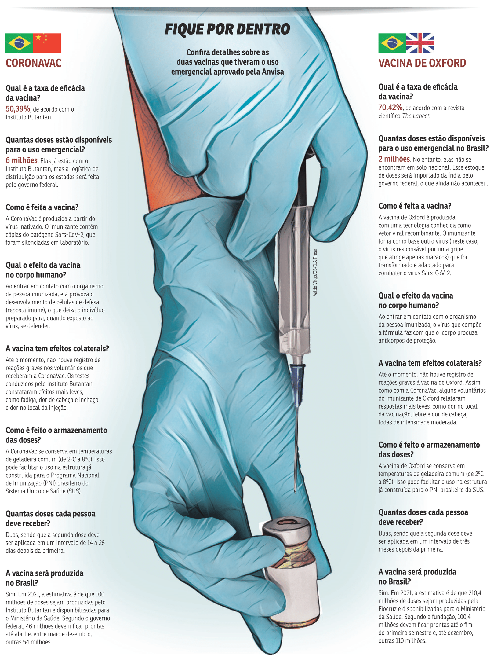 Infográfico sobre o início da vacinação no Brasil; covid-19 coronavírus sars-cov-2 coronavac vacina de oxford