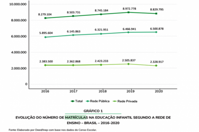  Gráfico mostra a queda no número de matrículas no ensino infantil em 2020