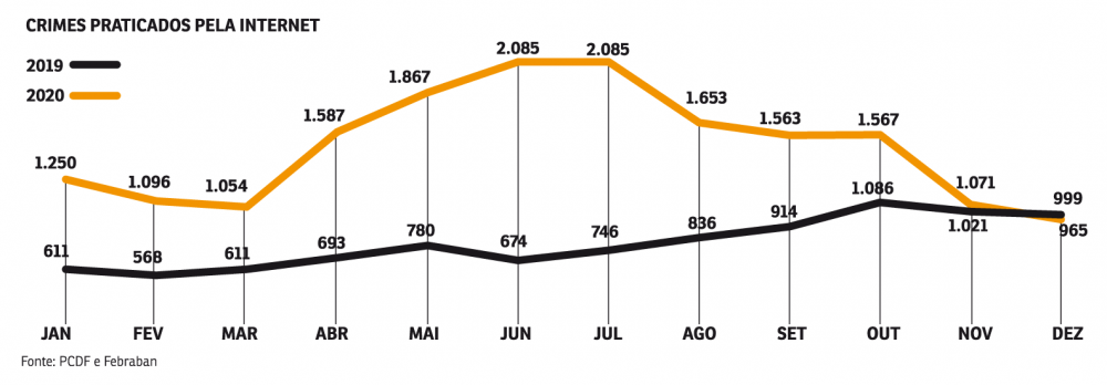 Gráfico do aumento de crimes pela internet de 2019 para 2020 -  (crédito: Valdo Virgo)