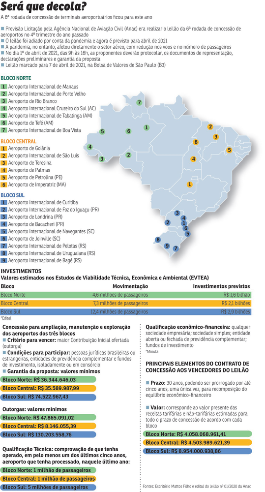 Infográfico sobre concessão de aeroportos