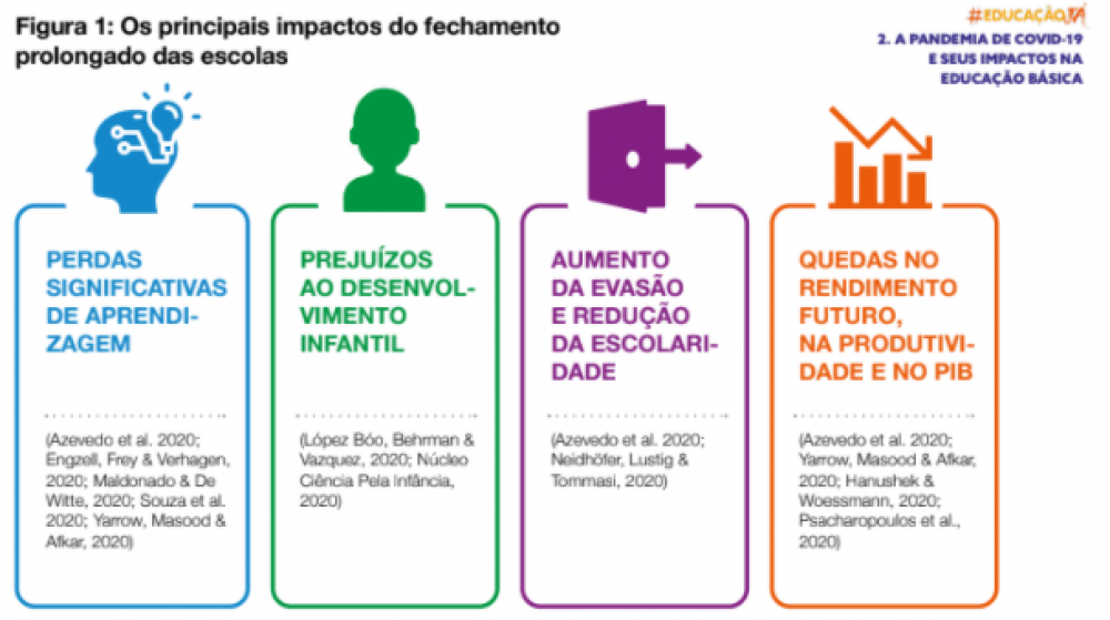 Relatório elenca os principais impactos do prolongamento do fechamento de escolas Relatório elenca os principais impactos do prolongamento do fechamento de escolas