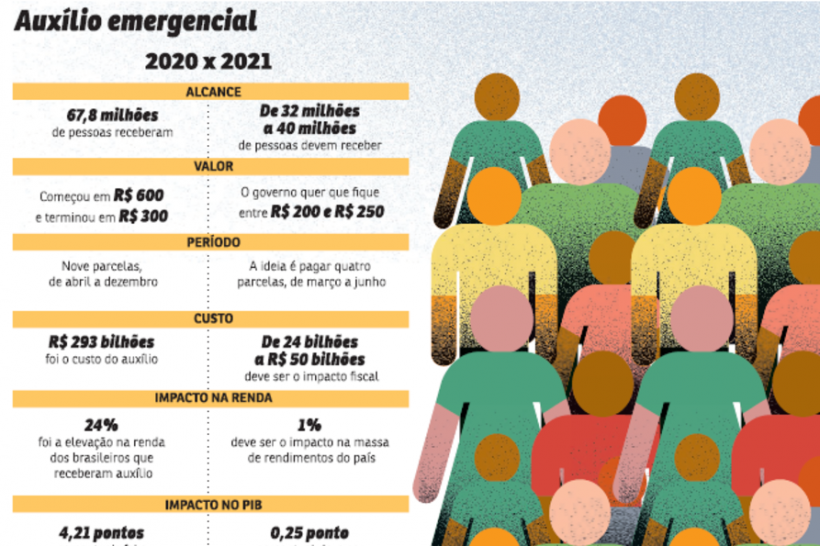 Infográfico sobre auxílio emergencial