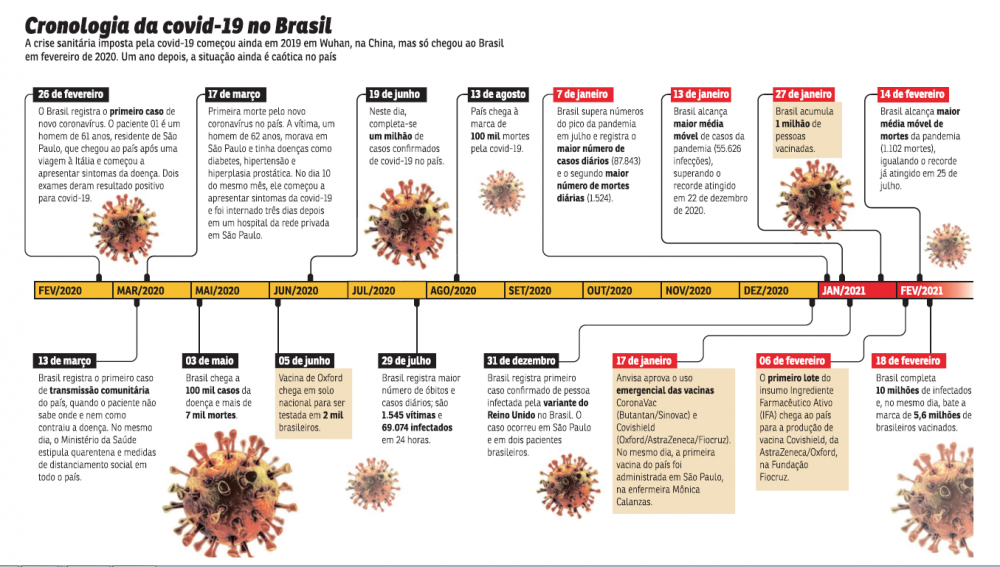 Cronologia da covid-19 coronavírus no Brasil