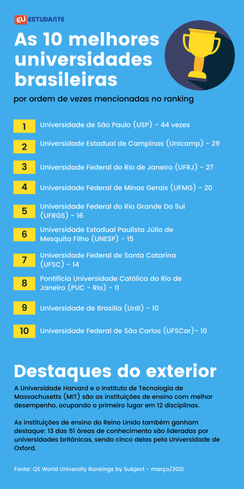 Lista de universidades em destaque no ranking QS