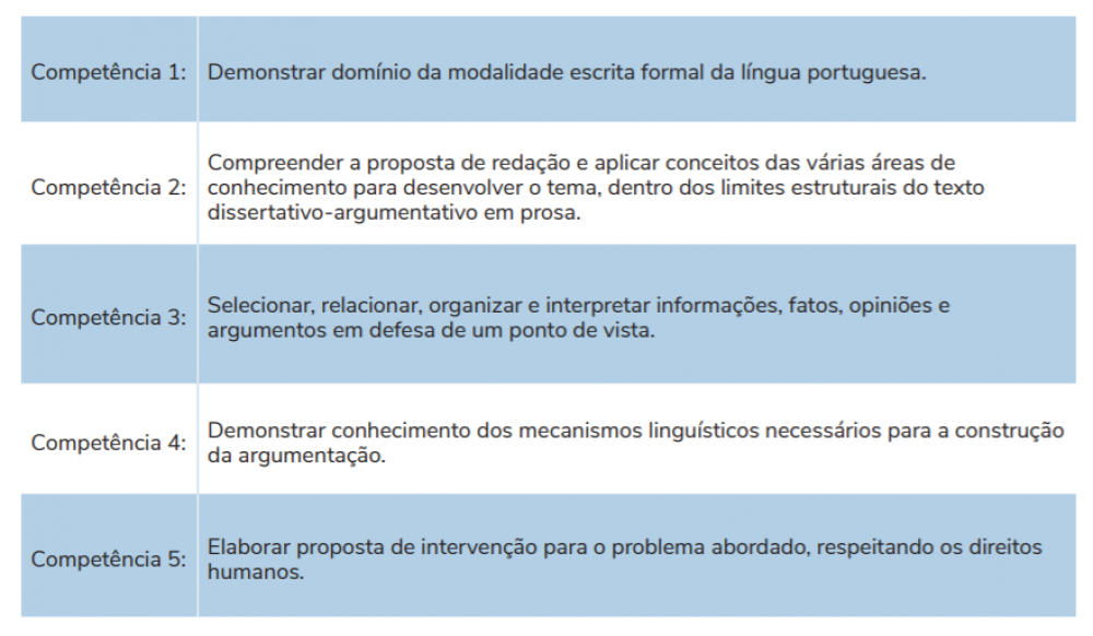 A cartilha de reda&ccedil;&atilde;o lista cinco eixos de avalia&ccedil;&atilde;o dos inscritos, valendo 200 pontos cada