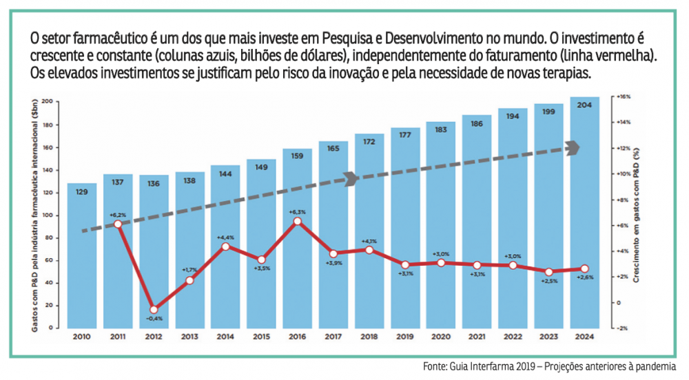 Guia Interfarma 2019 - Proje&ccedil;&otilde;es anteriores &agrave; pandemia