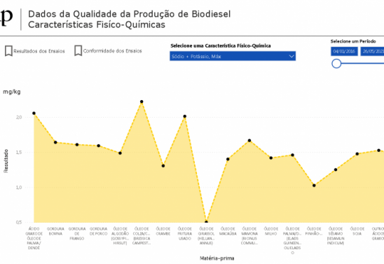 Reprodução: Painel Dinâmico da Qualidade da Produção de Biodiesel