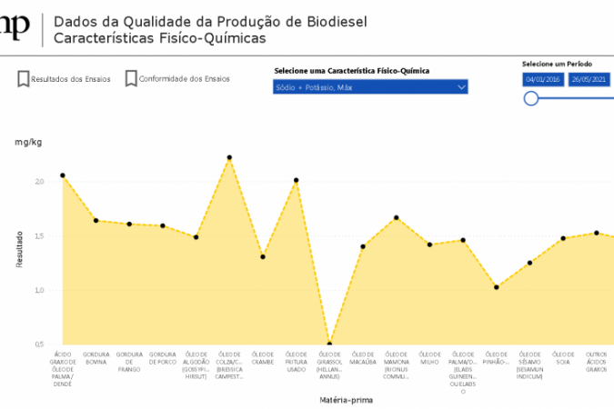  (crédito: Reprodução: Painel Dinâmico da Qualidade da Produção de Biodiesel)