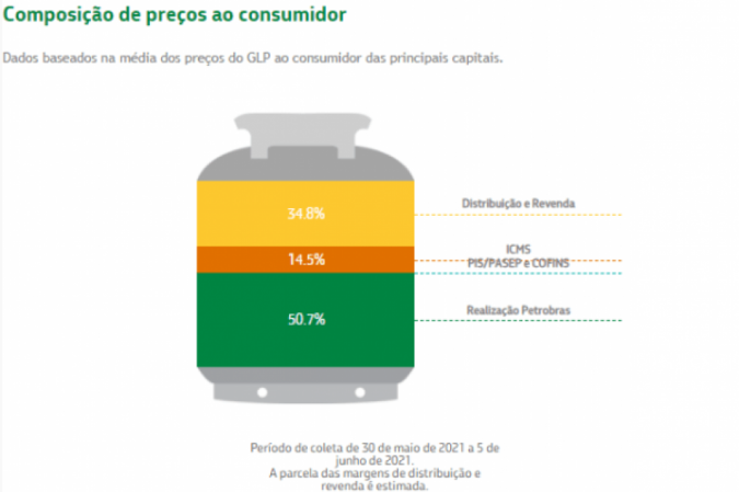composição preço gás