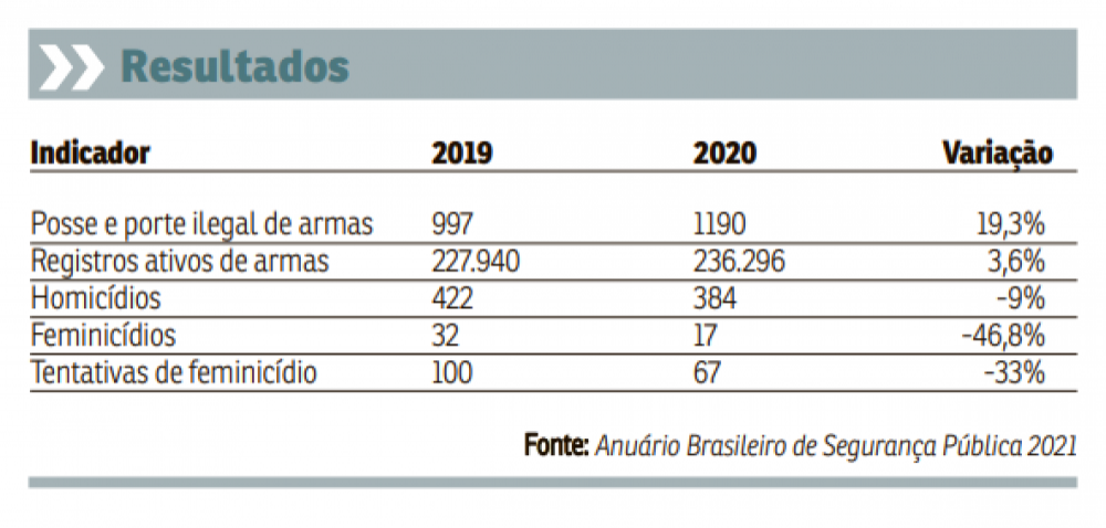 Tabela de indicadores da segurança pública no Distrito Federal