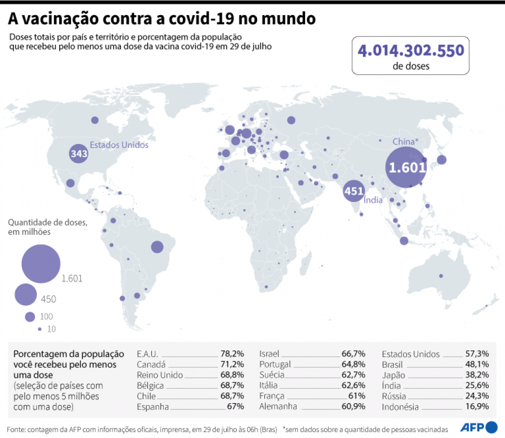 Mais de 4 bilhões de doses de vacinas contra covid-19 foram inoculadas no mundo, dados de 29 de julho.