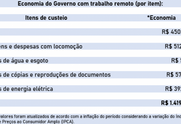 Itens de custeio com trabalho remoto Itens de custeio com trabalho remoto
