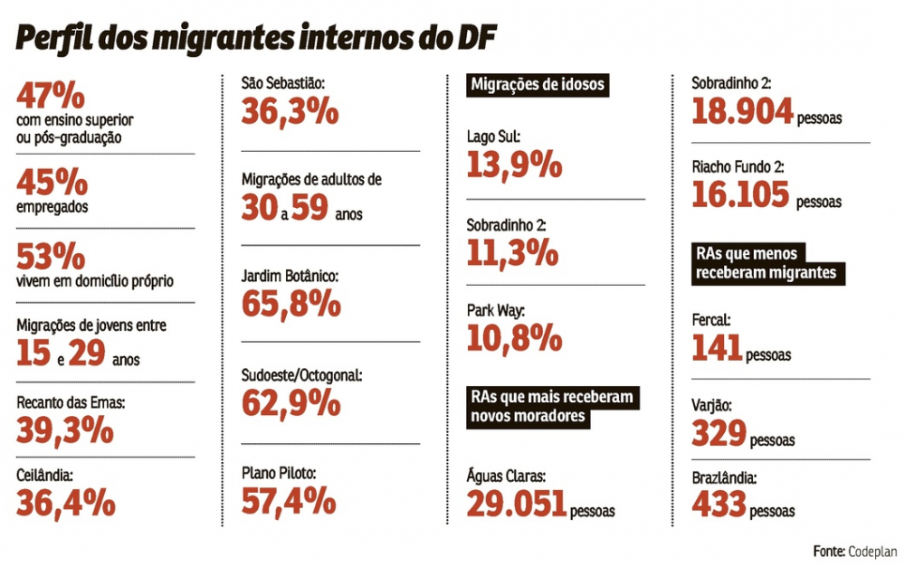 Migração interna no Distrito Federal