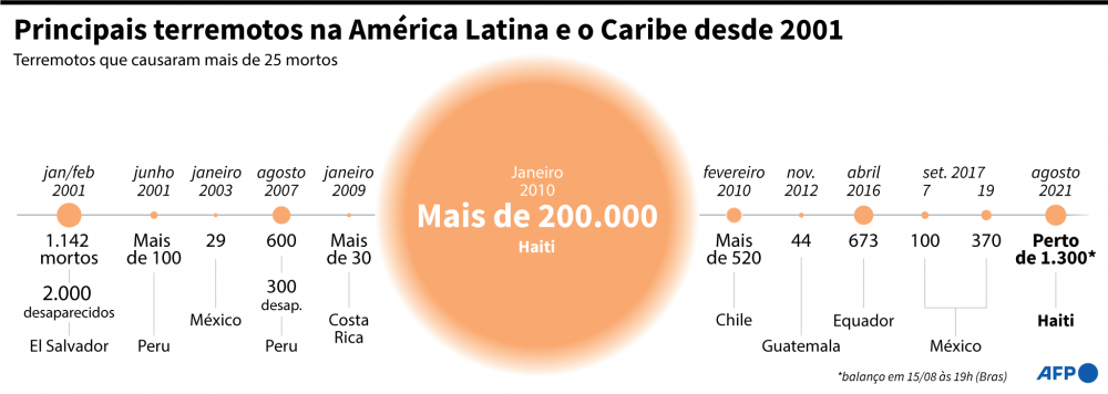 Principais terremotos que causaram mais de 25 mortes na Am&eacute;rica Latina e no Caribe desde 2001.