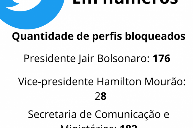 arte com quantidade de perfis bloqueados pelas pastas do governo