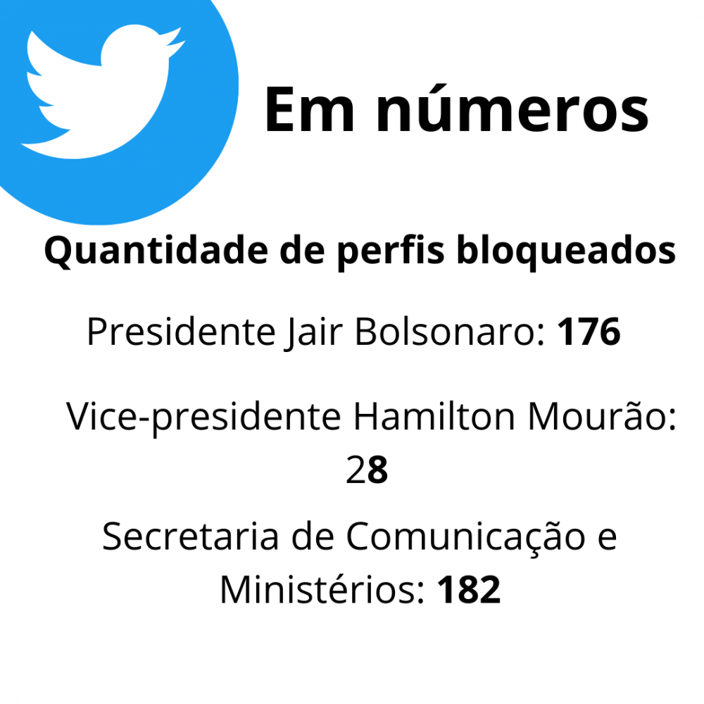 arte com quantidade de perfis bloqueados pelas pastas do governo