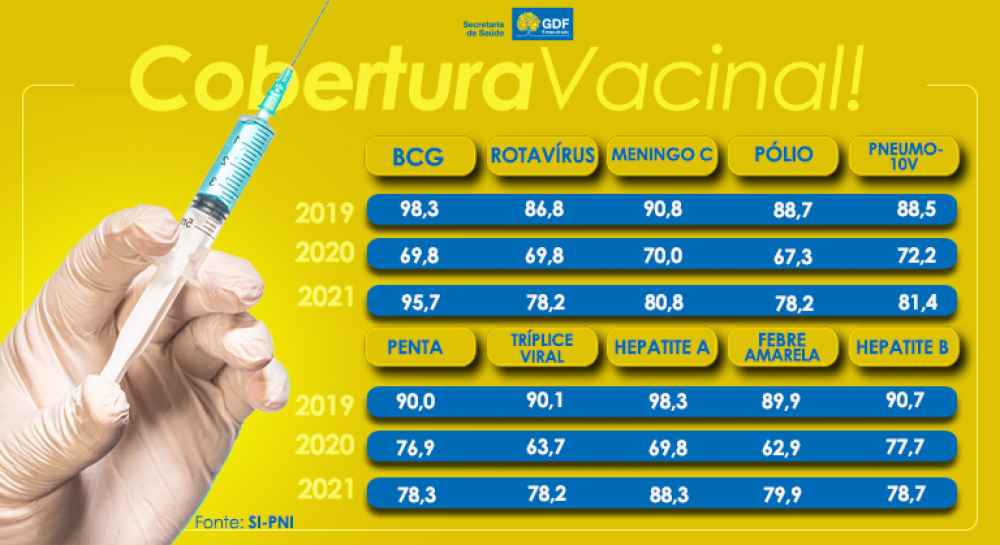 Orientação é que a população atualize o cartão de vacina