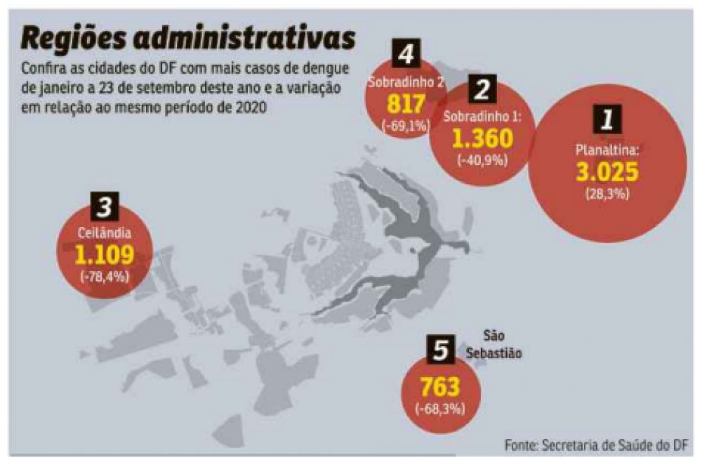 Casos de dengue no Distrito Federal, de 1º de janeiro a 23 de setembro de 2021 — com variação comparada ao mesmo período de 2020
