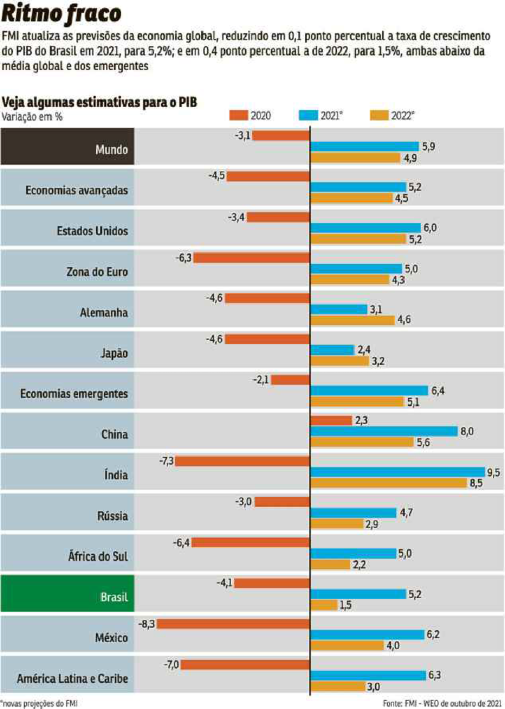 FMI atualiza as previsões da economia global; veja lista com algumas das atualizações