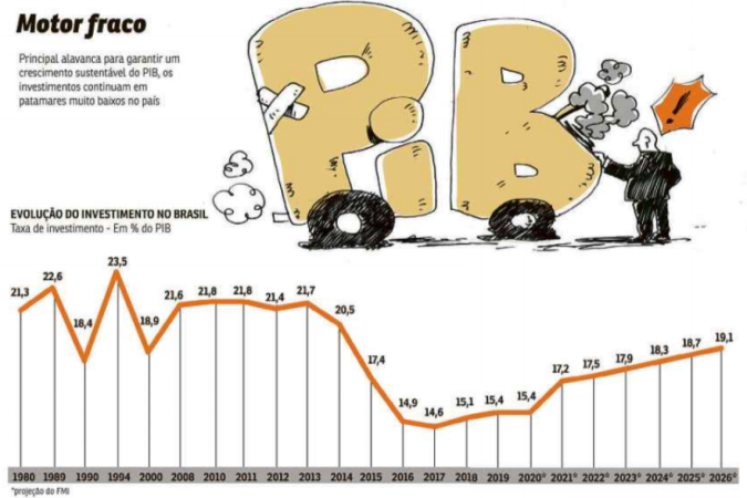Gráfico mostra histórico de investimentos no país