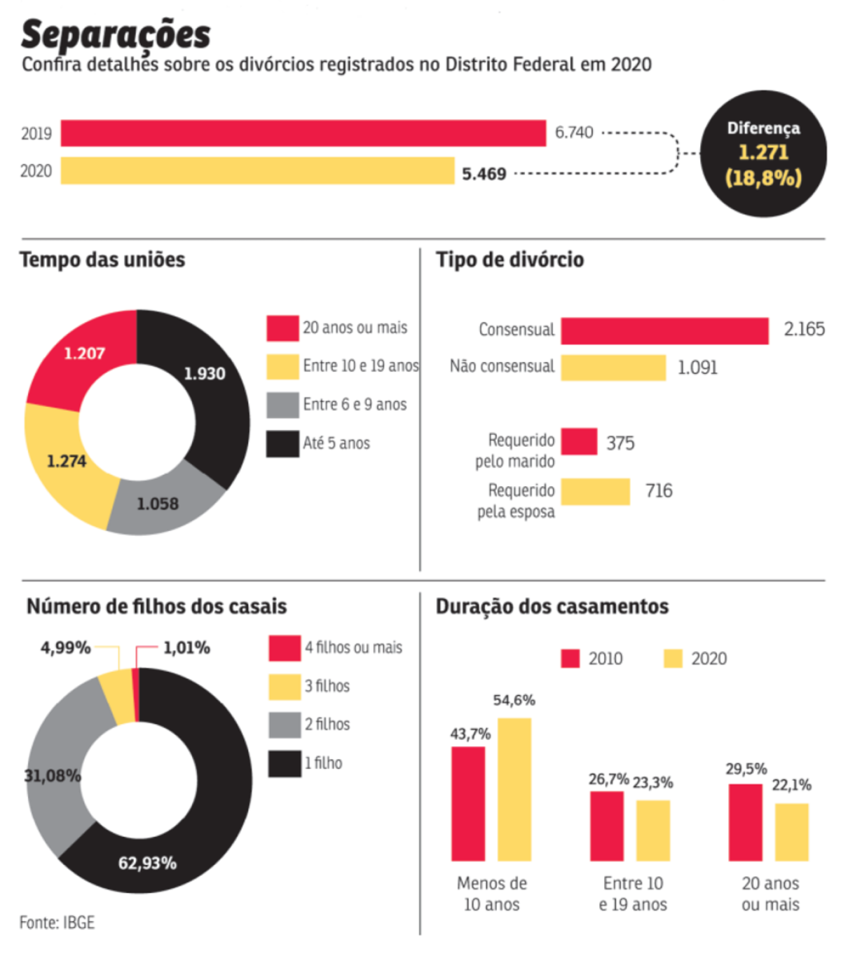 Dados sobre divórcios no Distrito Federal, em 2020, primeiro ano da pandemia. Fonte: IBGE