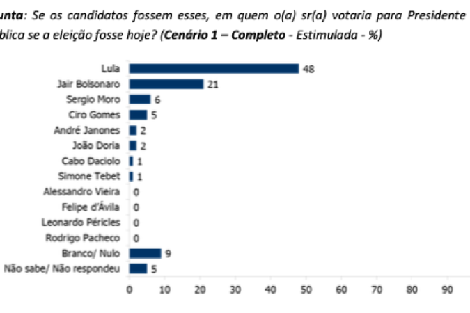 Print da pesquisa realizada pelo Ipec em dezembro de 2021 sobre a sucessão presidencial deste ano.