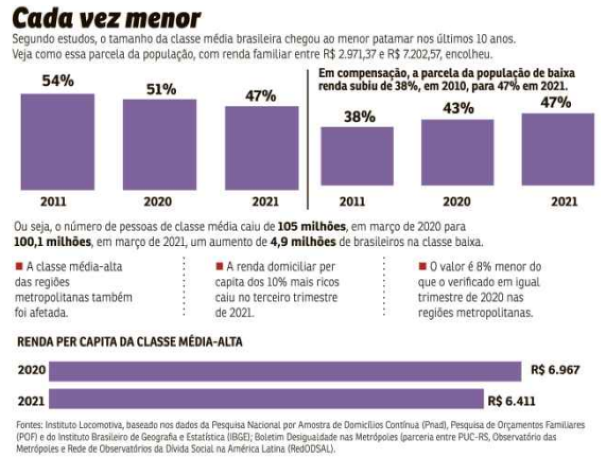 Classe média cada vez menor 