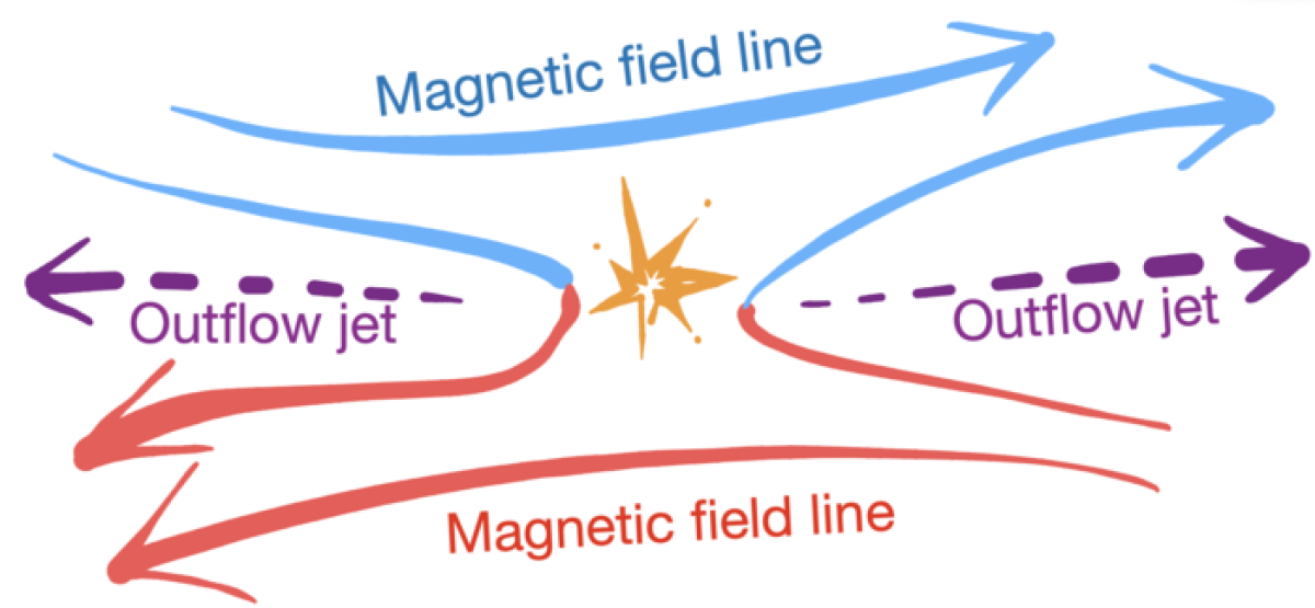 A reconexão magnética ocorre quando linhas de campo magnético de direções opostas se fundem, se unem novamente e se separam, liberando enormes quantidades de energia para aquecer plasmas e acionar vazões de alta velocidade. A reconexão magnética ocorre quando linhas de campo magnético de direções opostas se fundem, se unem novamente e se separam, liberando enormes quantidades de energia para aquecer plasmas e acionar vazões de alta velocidade.