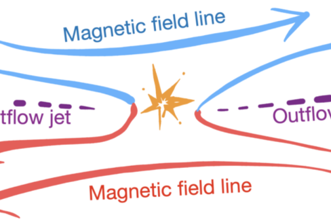 A reconexão magnética ocorre quando linhas de campo magnético de direções opostas se fundem, se unem novamente e se separam, liberando enormes quantidades de energia para aquecer plasmas e acionar vazões de alta velocidade.

