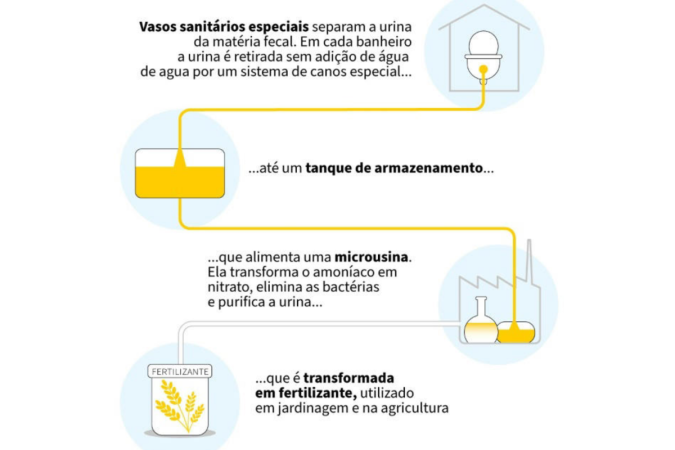 Processo de transformação da urina humana em fertilizante. - (crédito: AFP) Processo de transformação da urina humana em fertilizante. - (crédito: AFP)