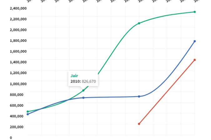 É enganosa a comparação feita em uma postagem com percentuais sobre reajuste da gasolina no Brasil e crescimento patrimonial da família Bolsonaro. 