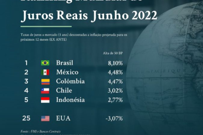 destaque dos países no ranking de juros reais