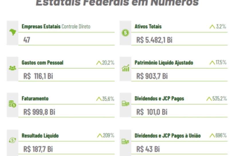 Estatais federais lucraram R$ 24,6 bilhões no 1º trimestre - Seu Dinheiro