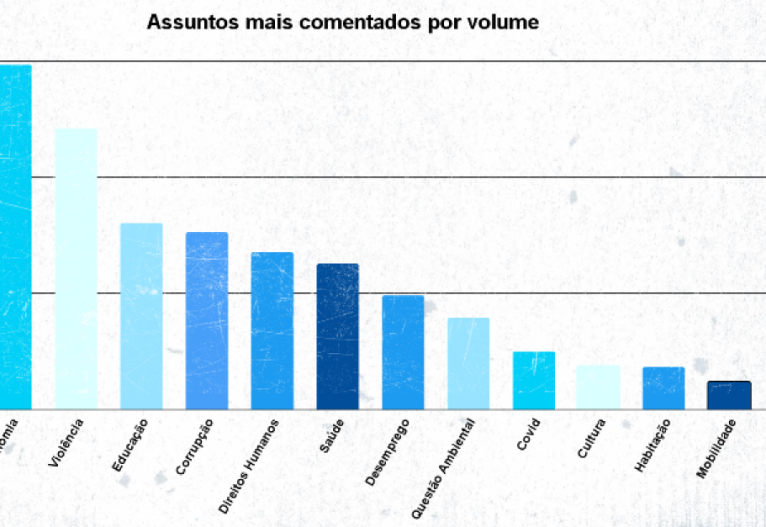 Economia é assunto político mais debatido no Twitter desde o início do ano 