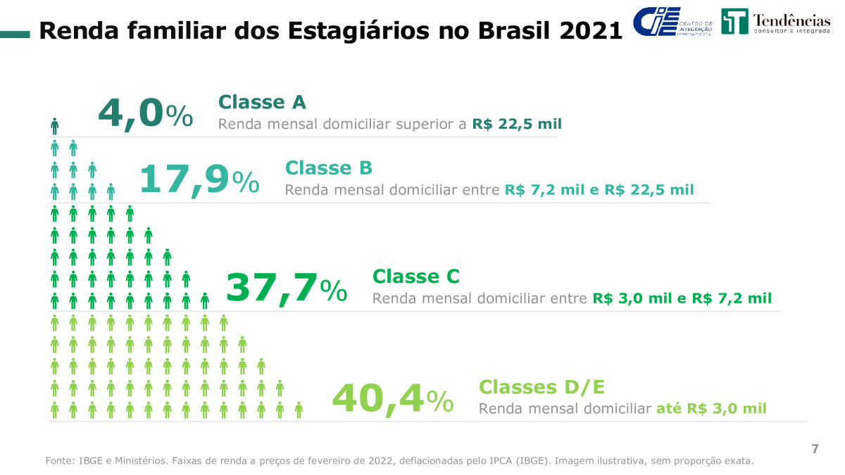 Gráfico com a renda familiar dos estagiários no Brasil em 2021