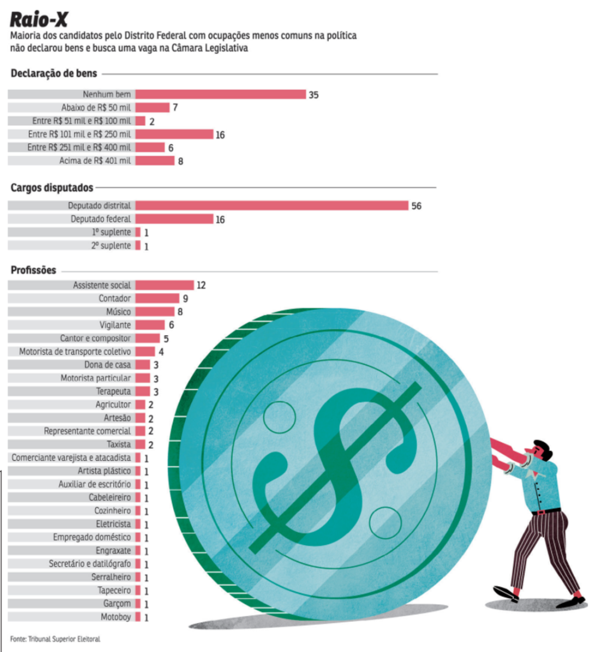 Bens declarados por candidatos do Distrito Federal nas eleições de 2022