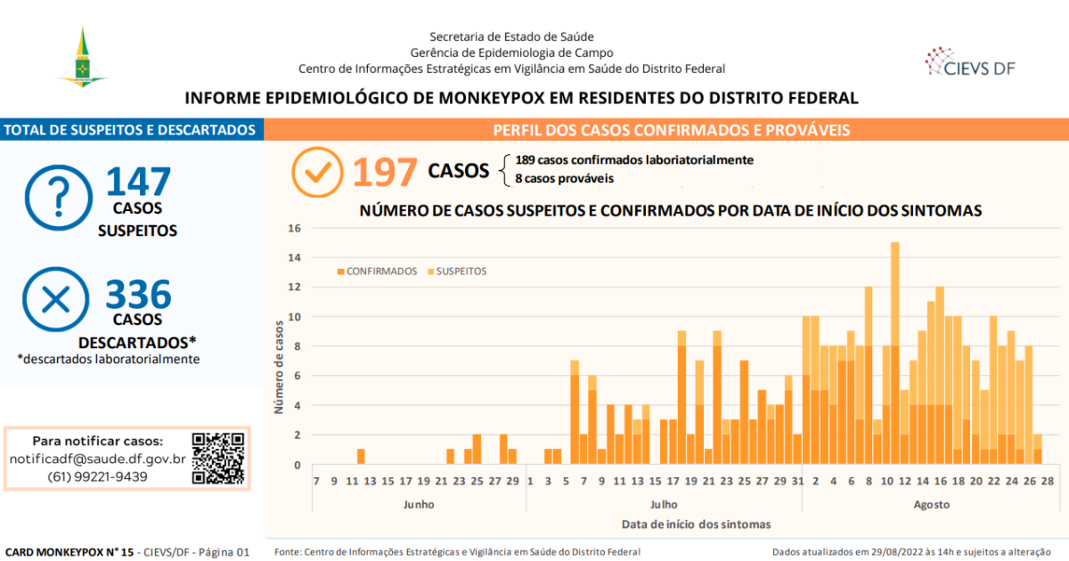 Distrito Federal tem 197 casos positivos da varíola dos macacos