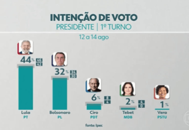Gráfico pesquisa Ipec