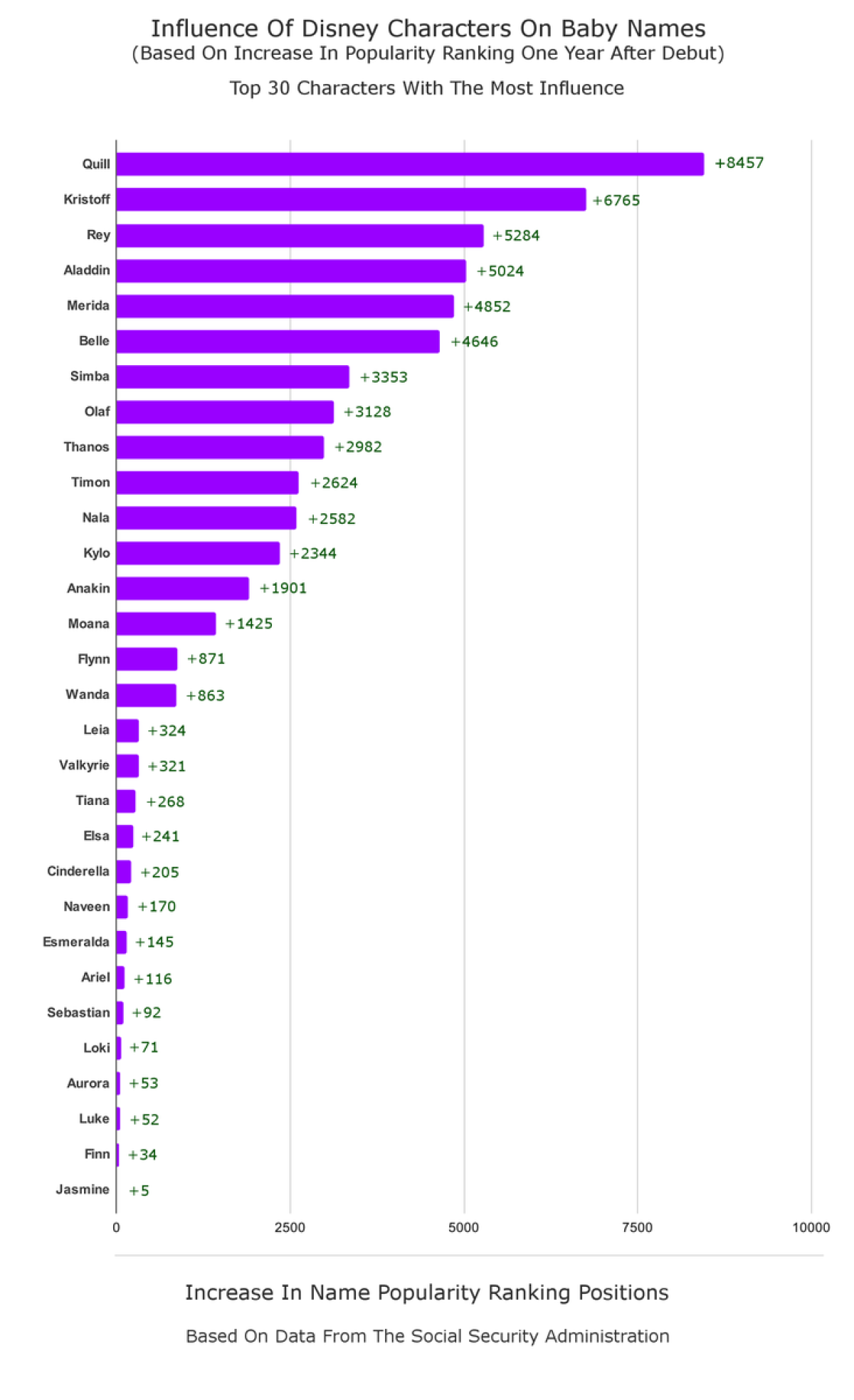 Tabela mostra quantas posições os nomes mostrados subiram em rankings de nomes de bebês, após o lançamento de seus respectivos filmes