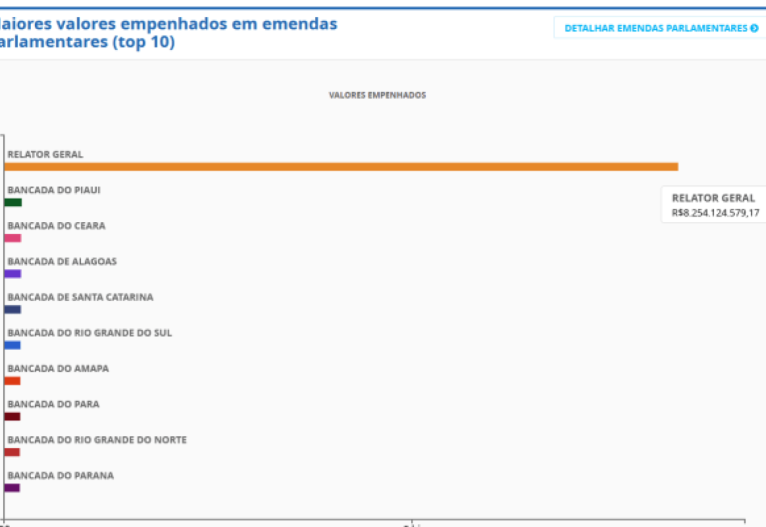 Portal da Transparência – acessado em 30.08.2022