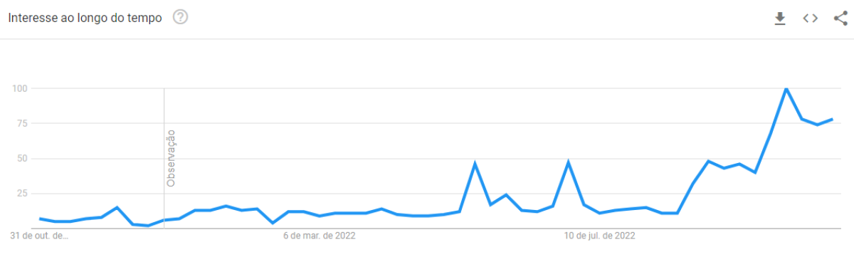 Gr&aacute;fico do Google Trends mostra o aumento nas pesquisas pelo termo "Filho do Lula"