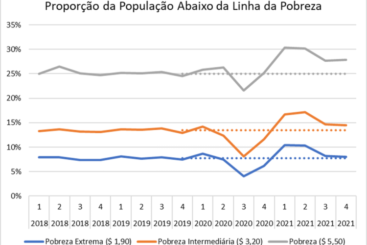 Proporção da população abaixo da linha da pobreza 