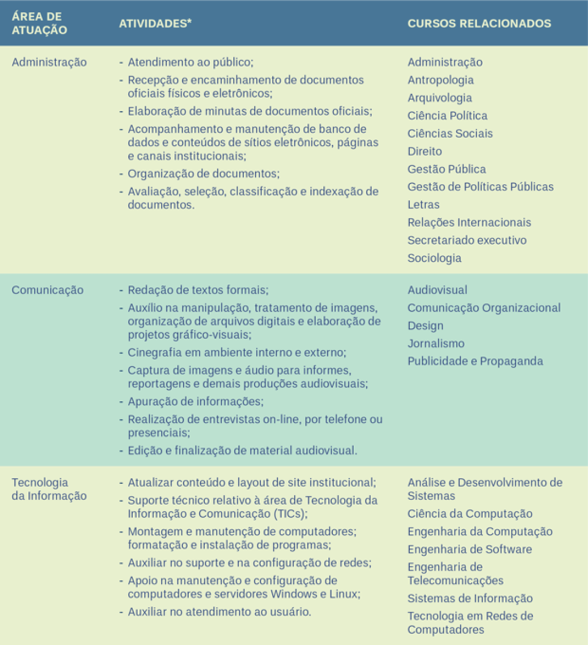 Quadro de área de atuação, atividades e cursos relacionados