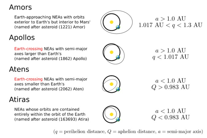 Classificação dos asteroides. 