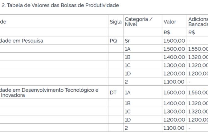 Governo reajuste valores de bolsas do CNPq