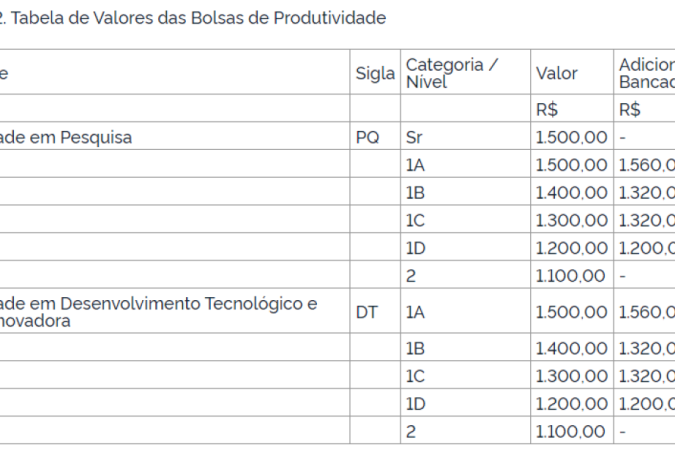 Governo reajuste valores de bolsas do CNPq