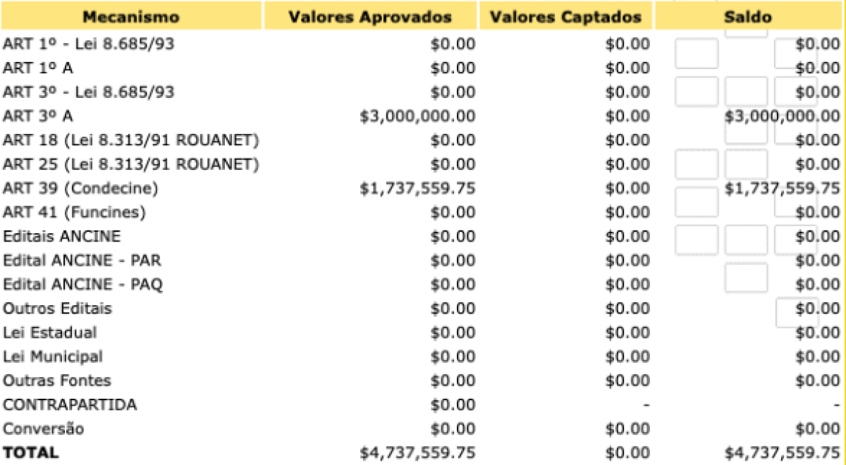Tabela no site da Ancine mostra os valores aprovados e captados pelo projeto em julho de 2021