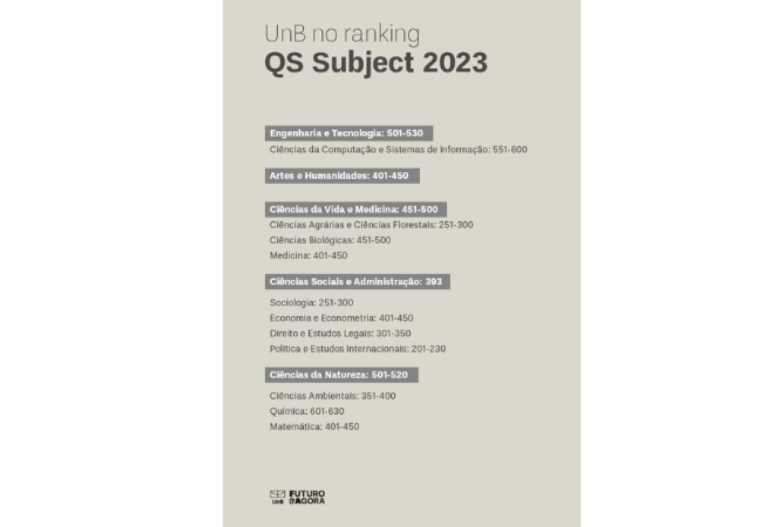 Confira o desempenho da UnB no QS Subject 2023 Confira o desempenho da UnB no QS Subject 2023