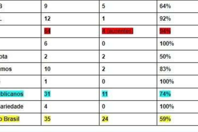 Votação da MP dos Ministérios